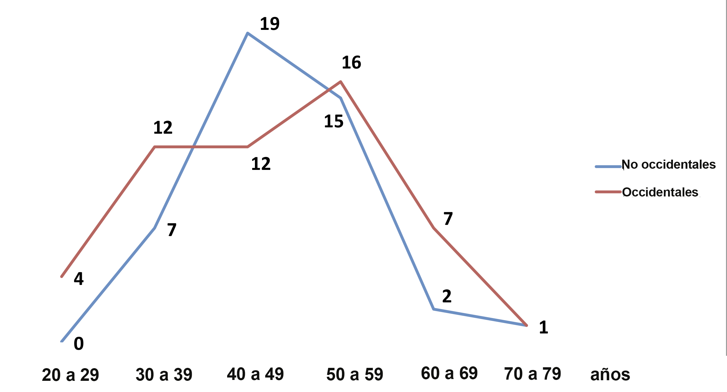 Expositores por grupo de edad I