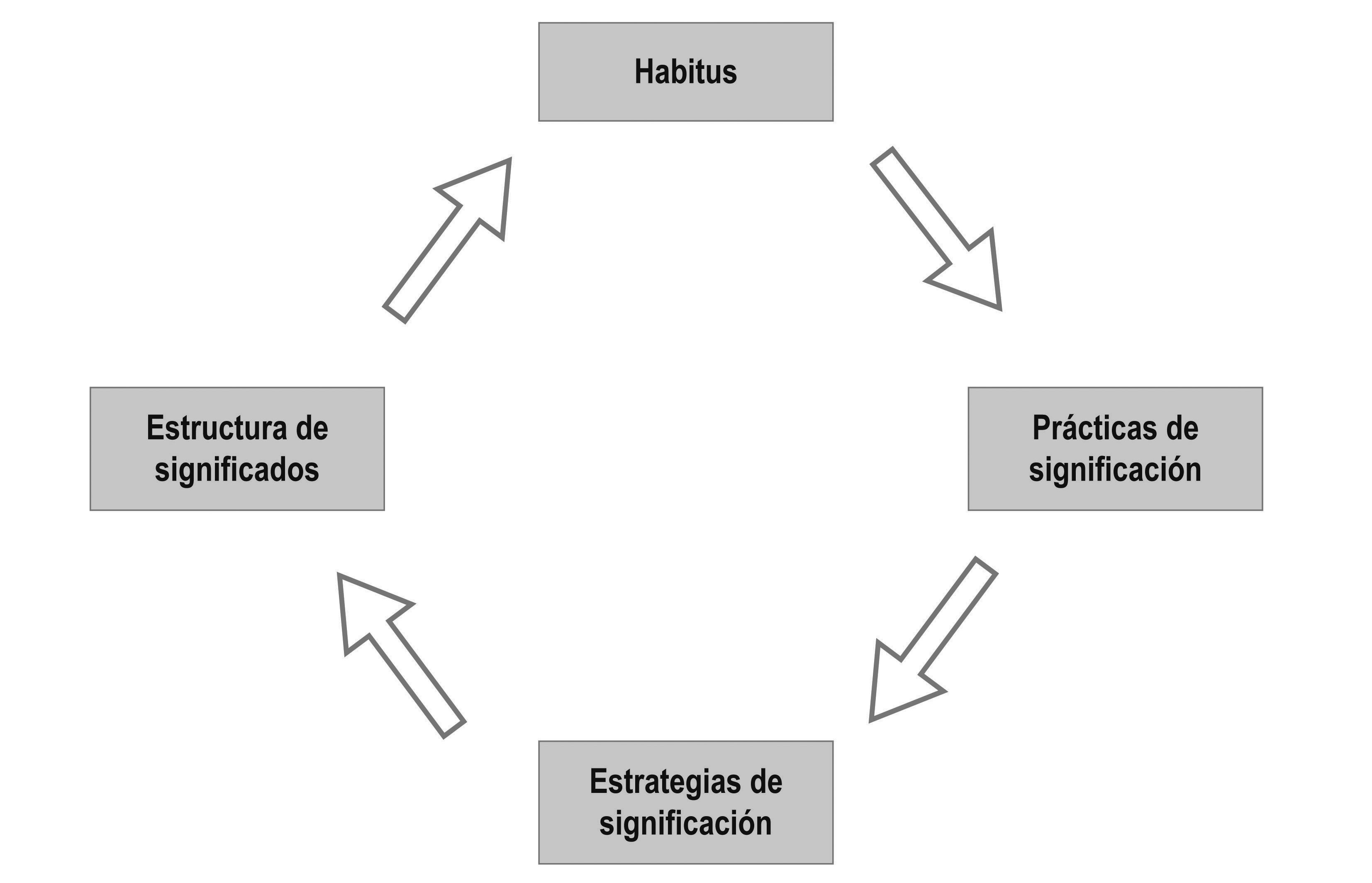 Esquema de la teor&iacute;a de la cultura y acci&oacute;n social