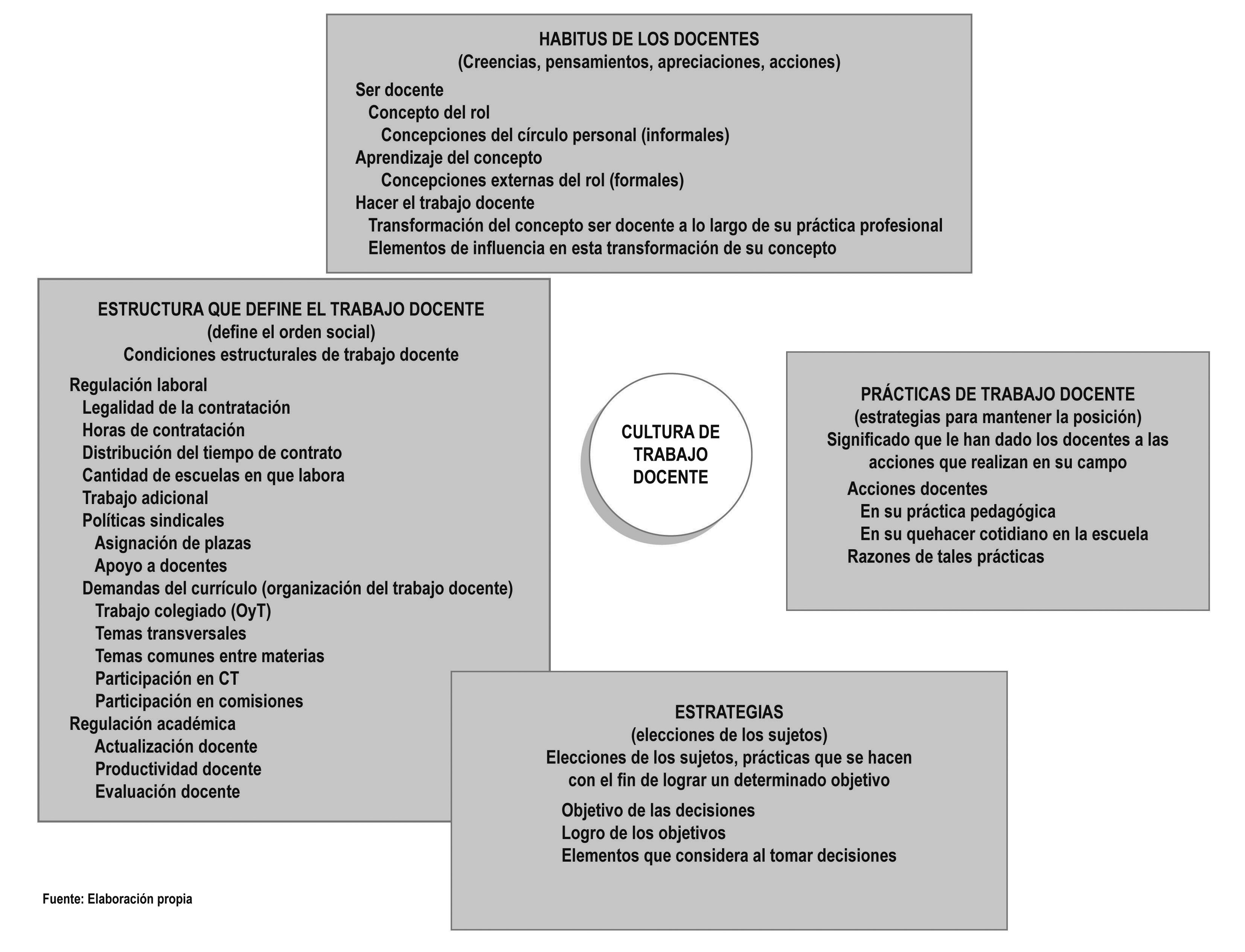 Operacionalizaci&oacute;n de las categor&iacute;as del modelo te&oacute;rico