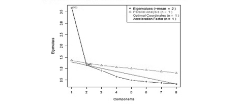 Análisis paralelo de Horn (percentil 95) con los 8 ítems de machismo