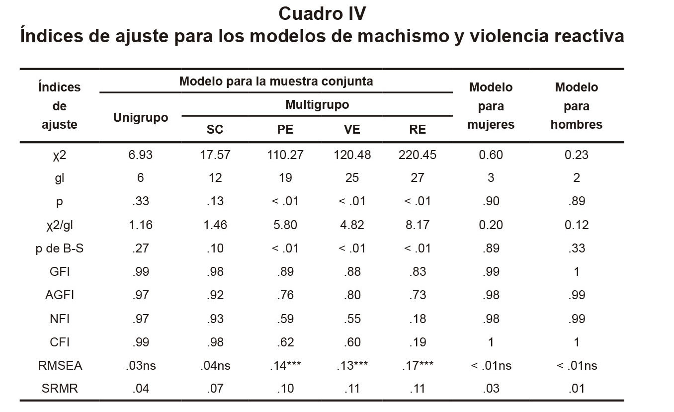 Índices de ajuste para los modelos de machismo y violencia reactiva