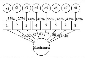 Modelo de un factor para los 8 ítems de machismo con sus parámetros estandarizados por máxima verosimilitud