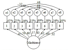 Modelo modificado de un factor (con 4 correlaciones entre residuos demedida) con sus parámetros estandarizados por máxima verosimilitud