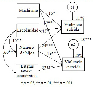 Modelo de machismo y violencia reactiva especificado para la muestra con sus parámetros estandarizados y estimados por máxima verosimilitud
			
			
