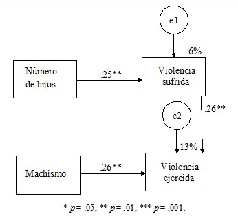Modelo de machismo y violencia reactiva especificado para mujeres con sus parámetros estandarizados y estimados por máxima verosimilitud