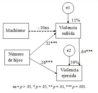 Modelo de machismo y violencia reactiva especificado para hombres con sus parámetros estandarizados y estimados por máxima verosimilitud