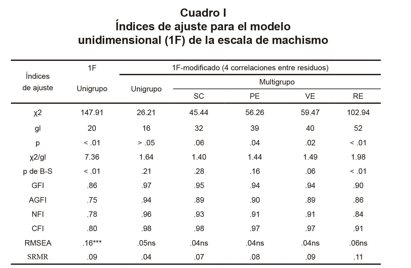 Índices de ajuste para el modelo unidimensional (1F) de la escala de machismo