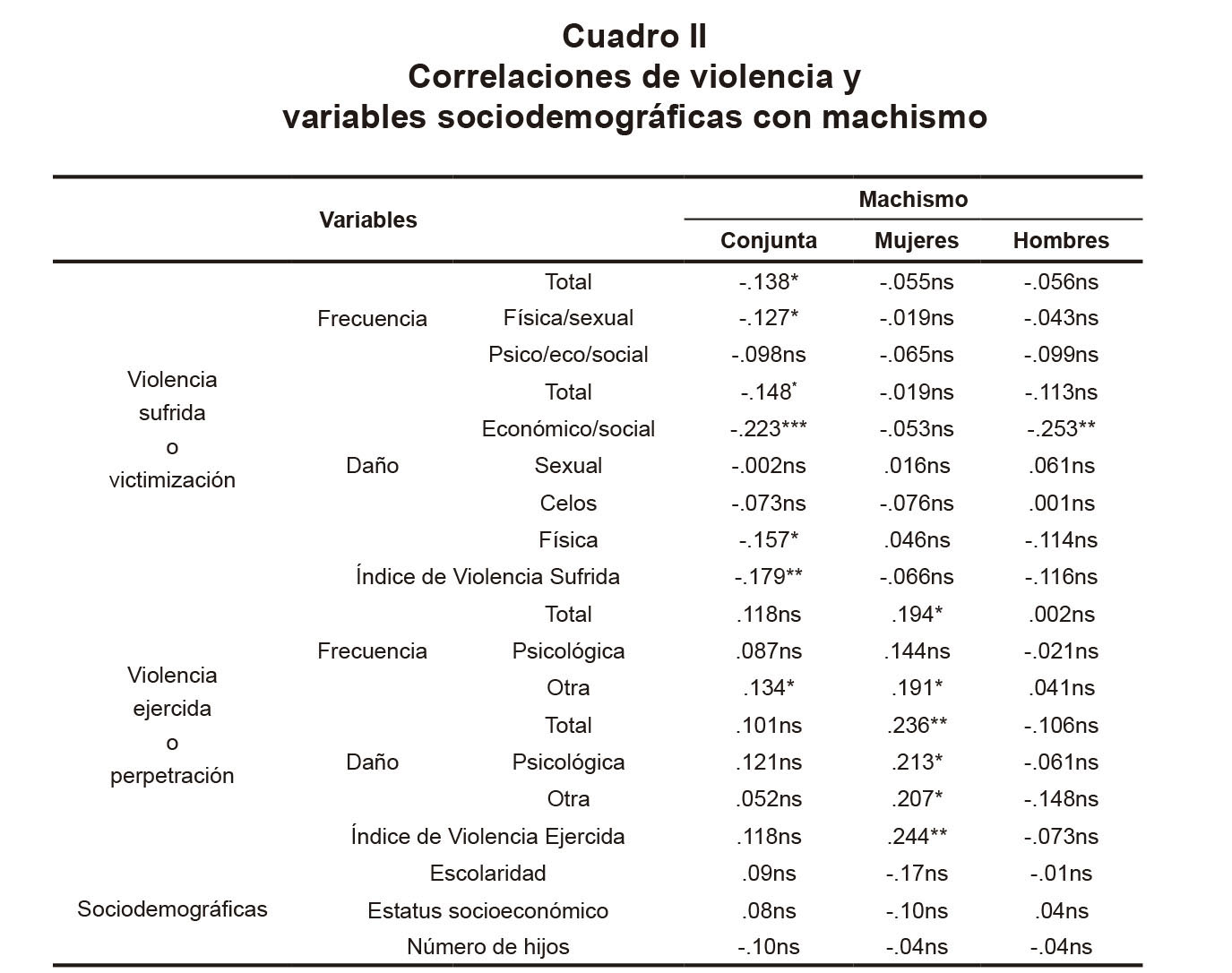 Correlaciones de violencia y variables sociodemográficas con machismo