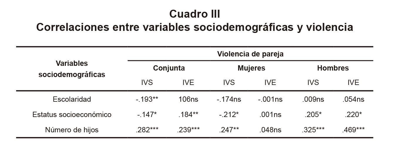 Correlaciones entre variables sociodemográficas y violencia