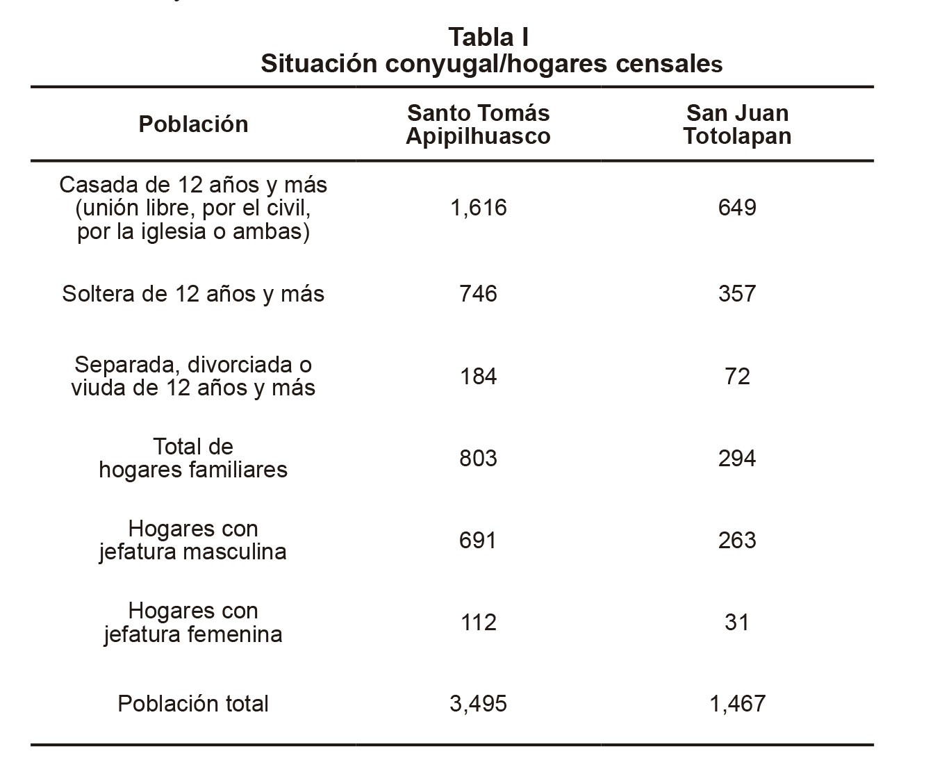 Situación conyugal/hogares censales
