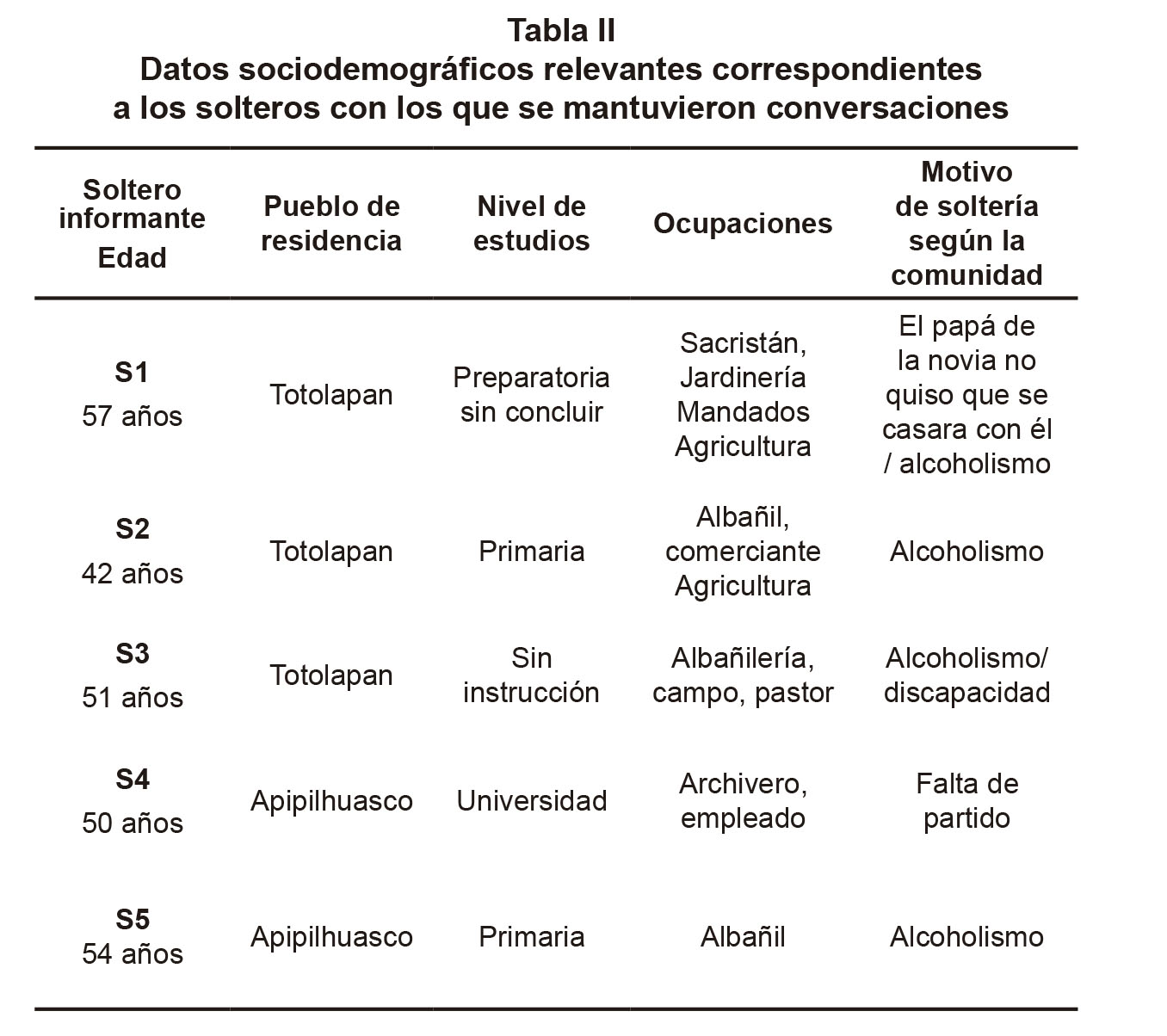 Datos sociodemográficos relevantes correspondientes a los solteros con los que se mantuvieron conversaciones