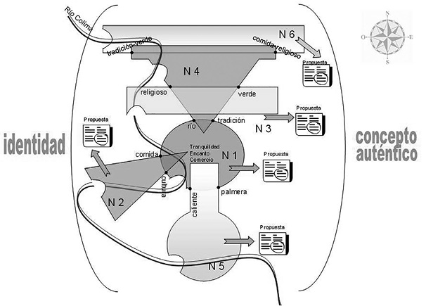 Modelo de Gesti&oacute;n Hol&iacute;stico-Estrat&eacute;gico para la gesti&oacute;n del Centro Hist&oacute;rico de la ciudad de Colima para concebirle como Ciudad Hist&oacute;rica