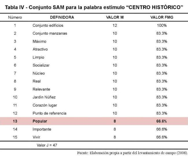 Conjunto SAM para la palabra est&iacute;mulo "CENTRO HIST&Oacute;RICO"