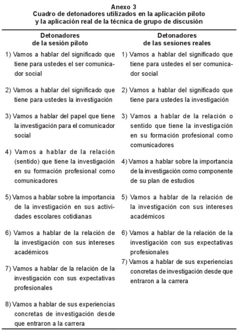 Cuadro de detonadores utilizados en la aplicación piloto y la aplicación real de la técnica de grupo de discusión