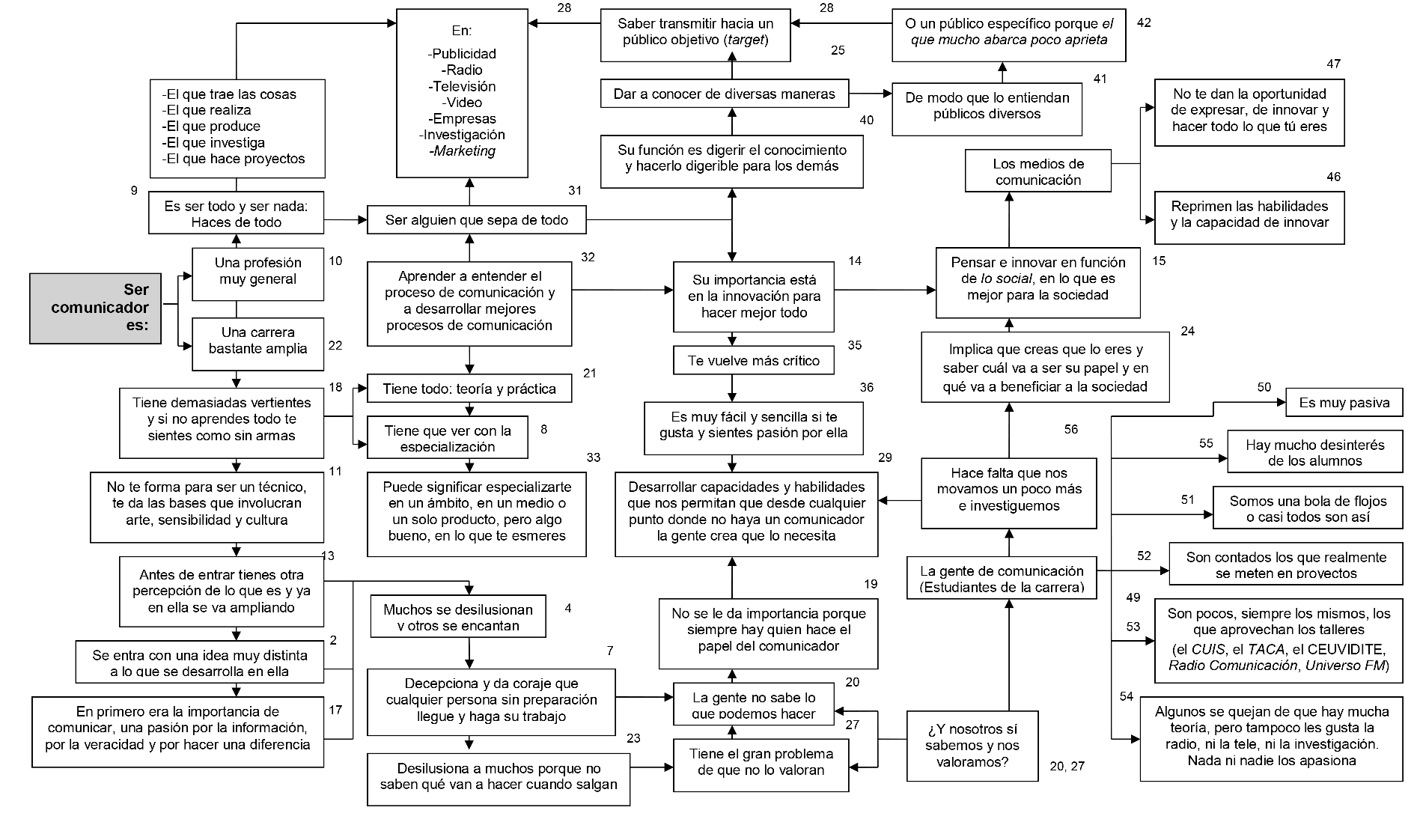 Esquema lineal de la representación social de  sercomunicador  (1o. y 3o.)