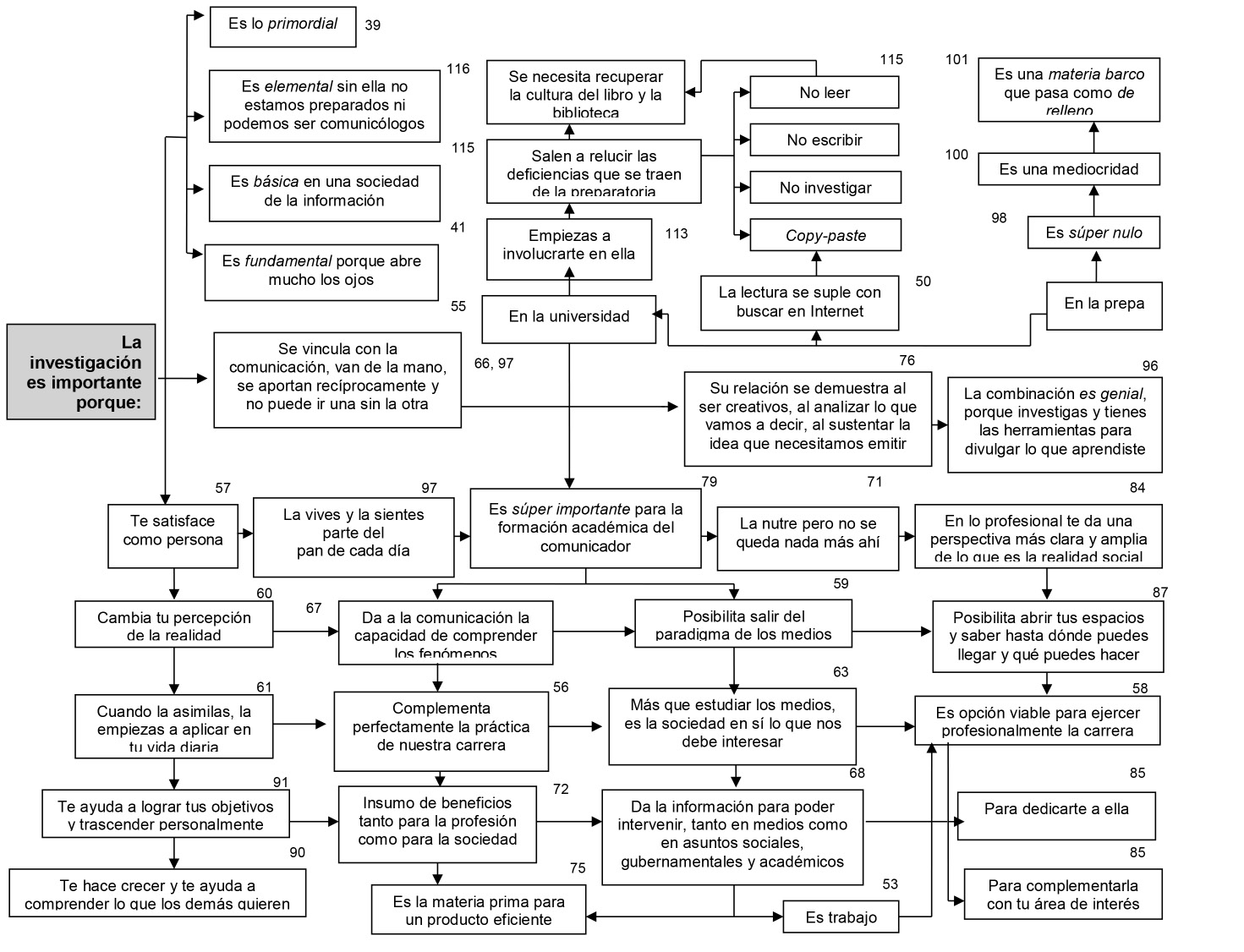 Esquema lineal de la representación social de la investigación en la formación del comunicador (1o. y 3o.)