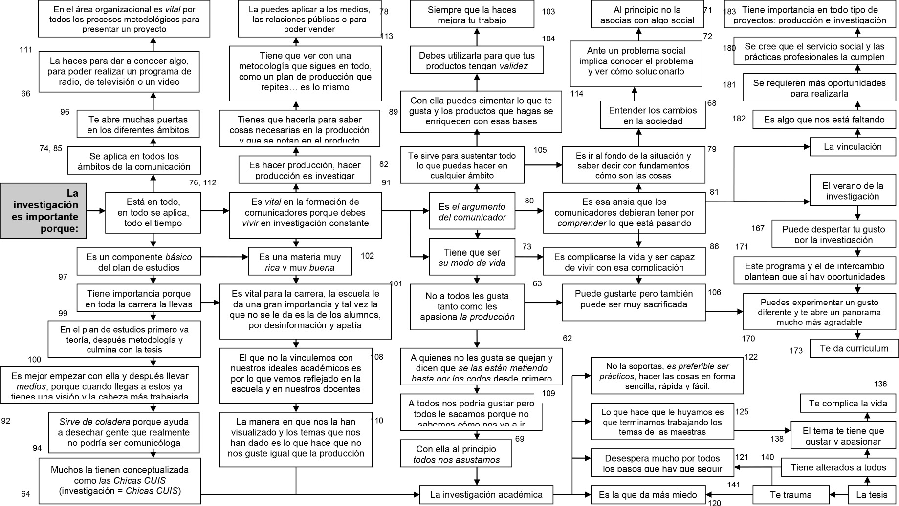 Esquema lineal de la representación de la  investigación  en la formación del comunicador (5o. y 7o.)