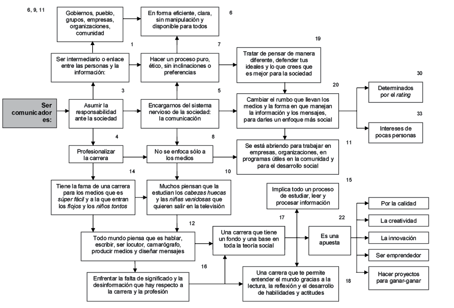 Esquema lineal de la representación social de  ser comunicador  (5o. y 7o.)