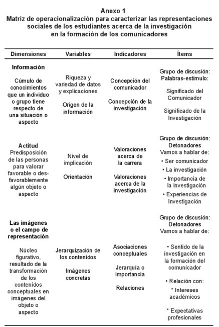 Matriz de operacionalización para caracterizar las representaciones sociales de los estudiantes acerca de la investigación en la formación de los comunicadores