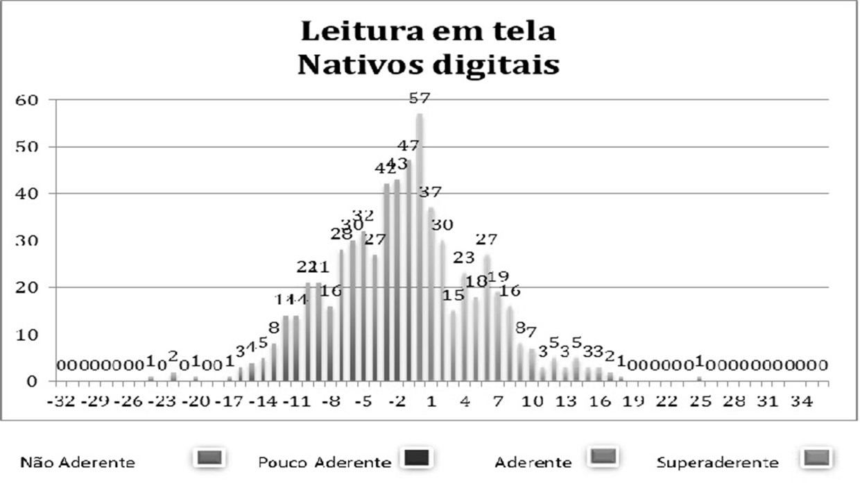 Leitores – Leitura em Telas - nativos digitais