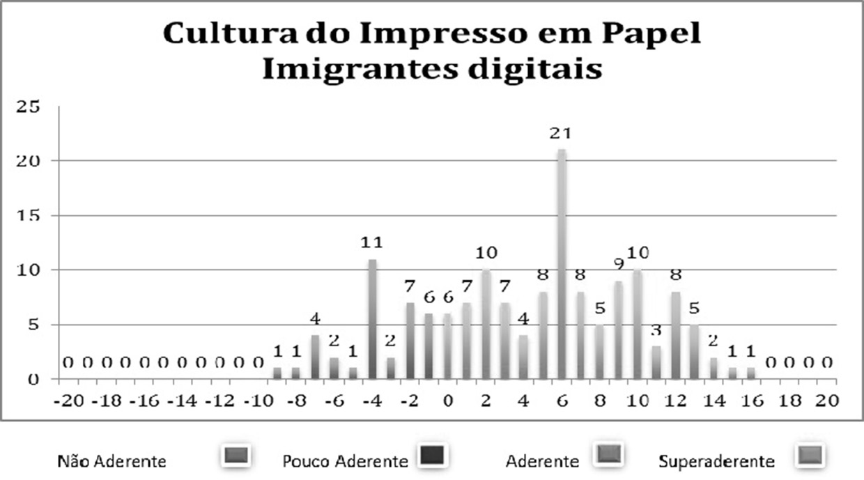 Leitores – Cultura do impresso em papel - imigrantes digitais