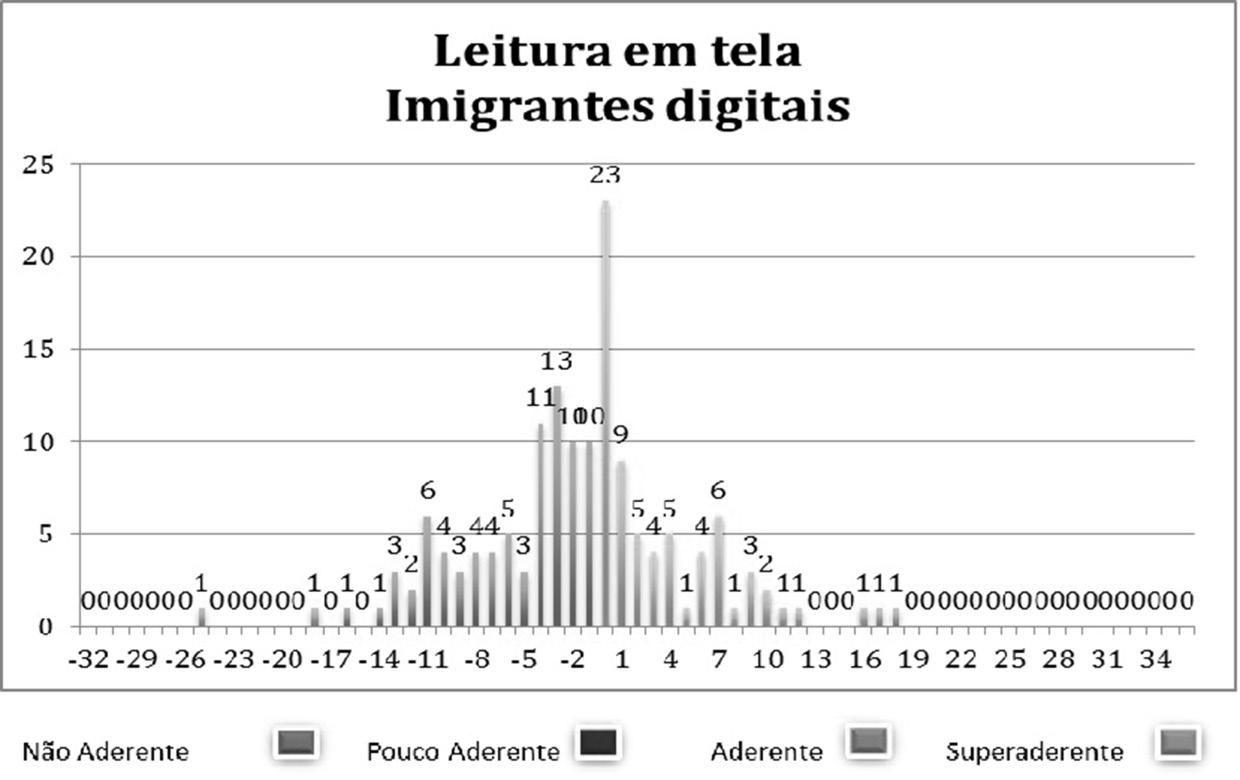 Leitores – Leitores – e-book – imigrantes digitais
