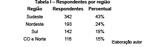 Respondentes por região