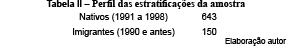 Perfil das estratificações da amostra