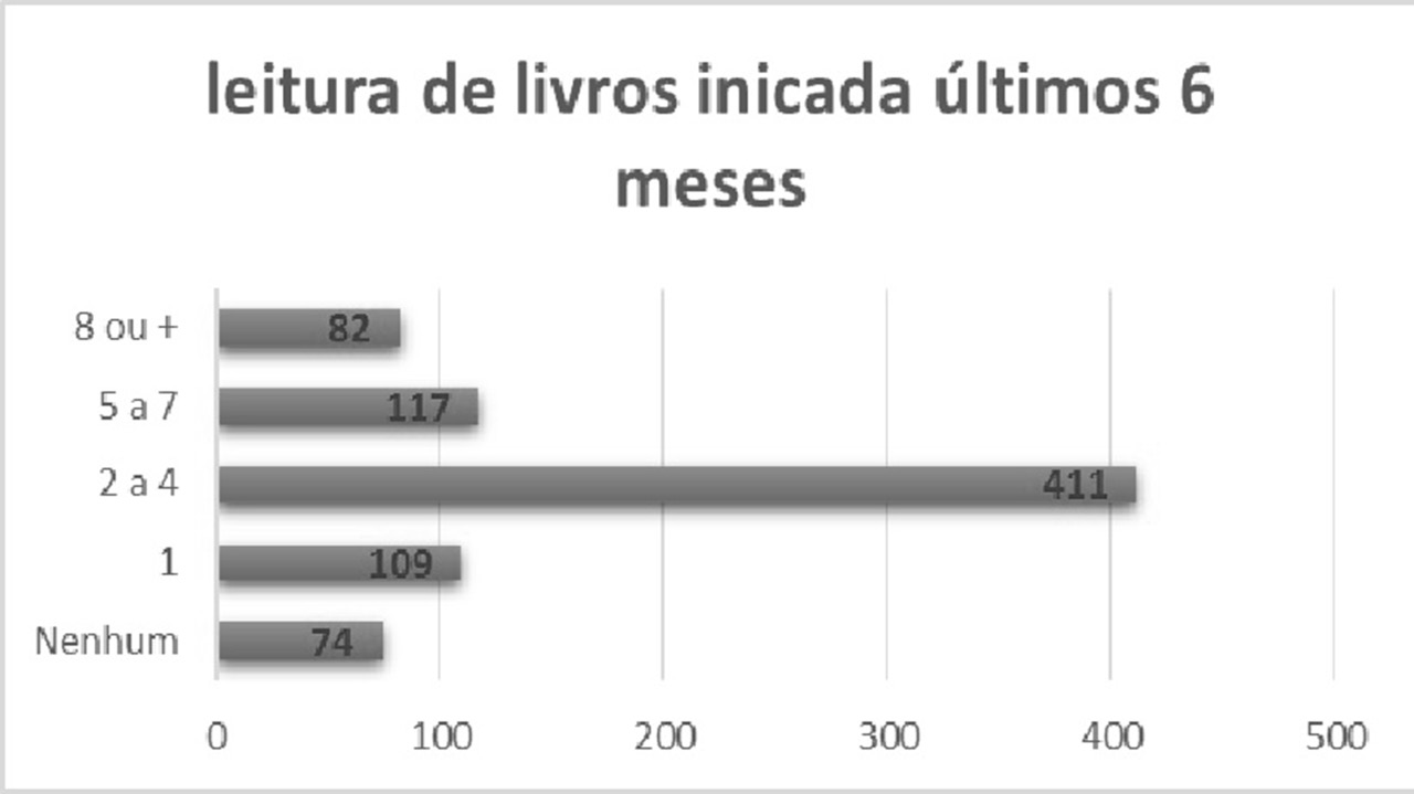 Leitores - Leitura de livros iniciados nos últimos 6 meses
