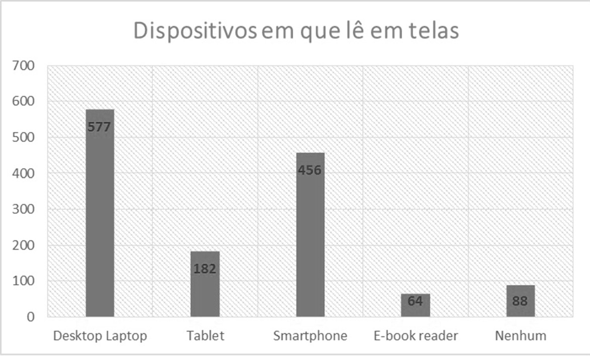 Leitore - Dispositivos em que lê em telas