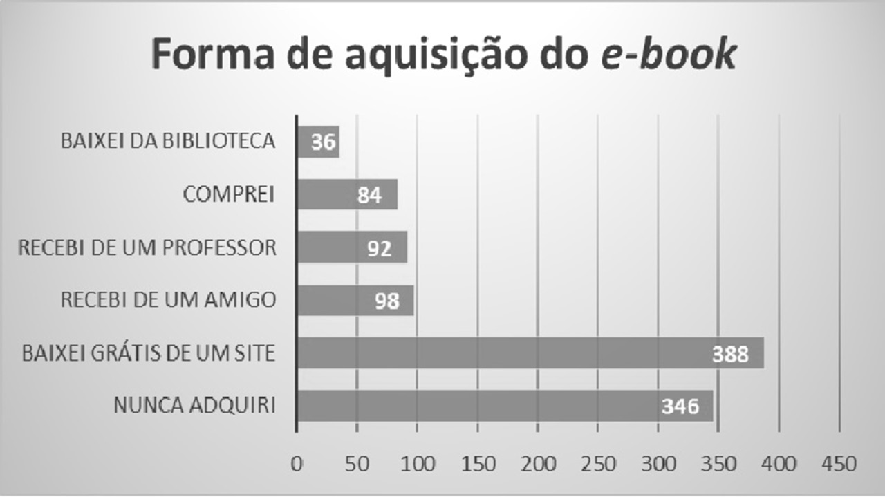 Leitores – Forma de aquisição do e-book