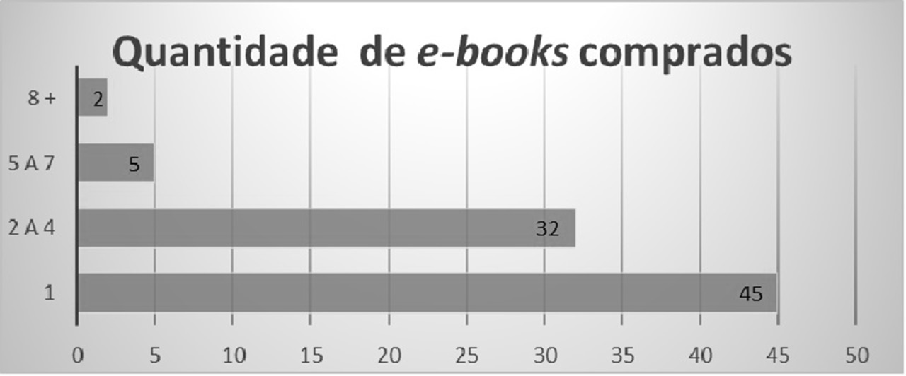 Leitores – Quantidade de e-books comprados