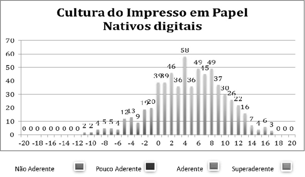 Leitores – Cultura do impresso em papel - nativos digitais