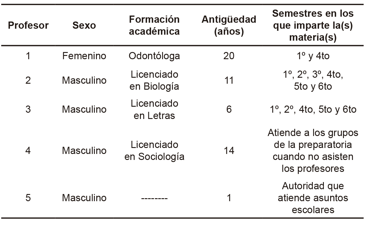 
		
	
	
		
			
				
					Entrevistas a profesores de la preparatoria de Tonalá 
				
			
		