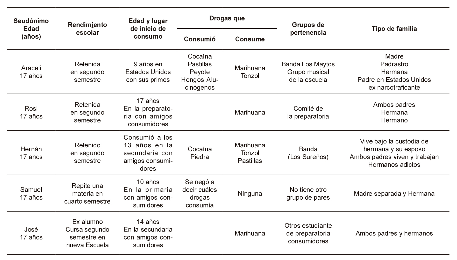 Entrevistas a j&oacute;venes consumidores de drogas, quienes participaron en las historias orales tem&aacute;ticas