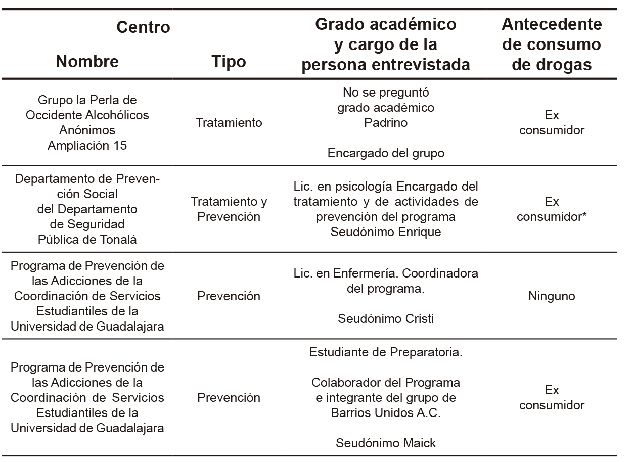 
		
	
	
		
			
				
					Entrevistas a personas de centros de
tratamiento y prevención de las adicciones 
				
			
		