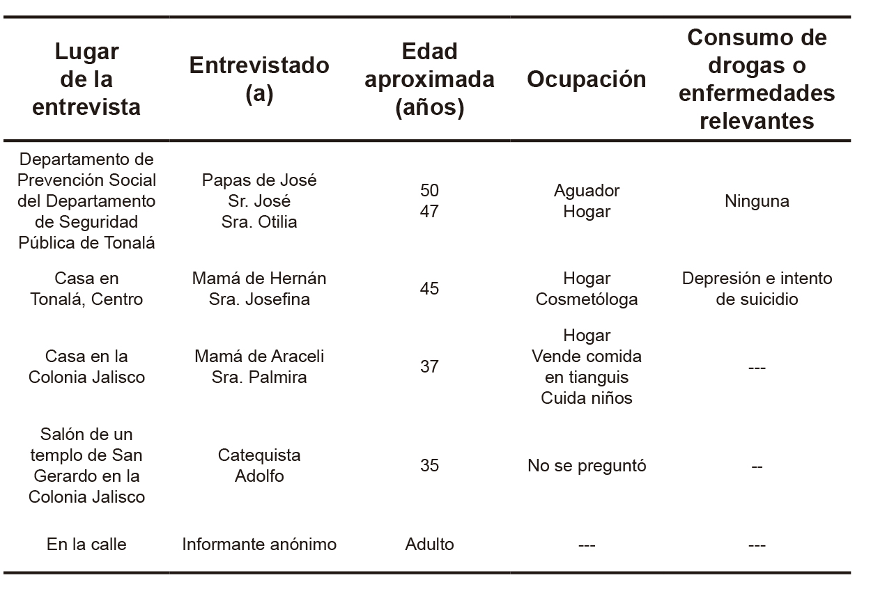 Entrevistas a j&oacute;venes usuarios de drogas de Tonal&aacute;