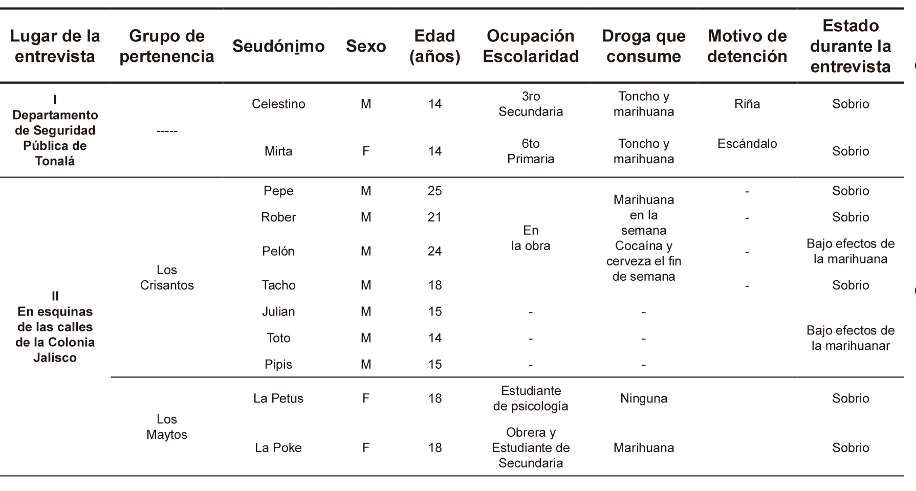 
		
	
	
		
			
				
					Entrevistas a personas adultas de Tonalá 
				
			
		