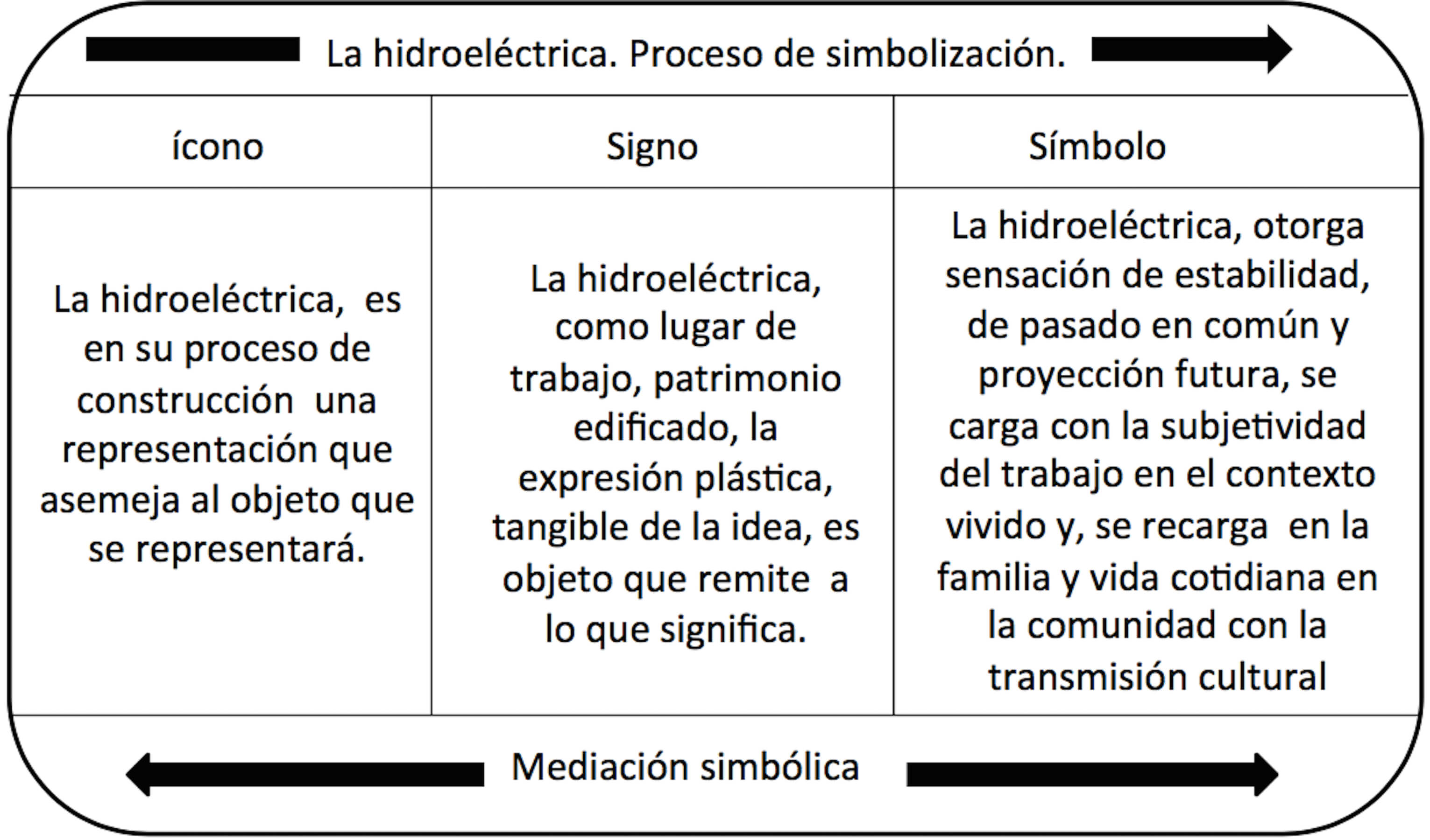 Proceso de mediaci&oacute;n simb&oacute;lica de la hidroel&eacute;ctrica