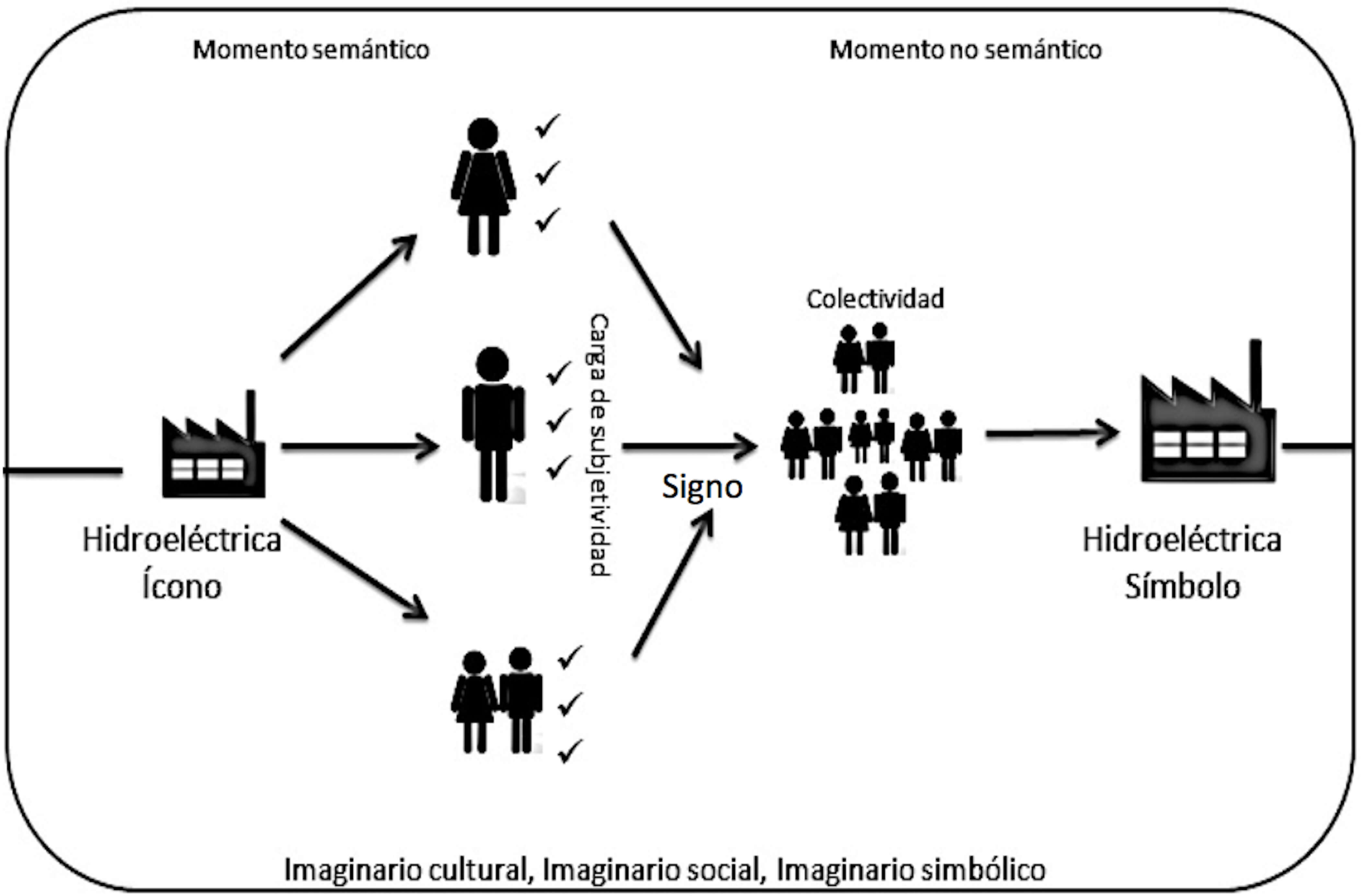 Momentos sem&aacute;nticos de la hidroel&eacute;ctrica en el imaginario