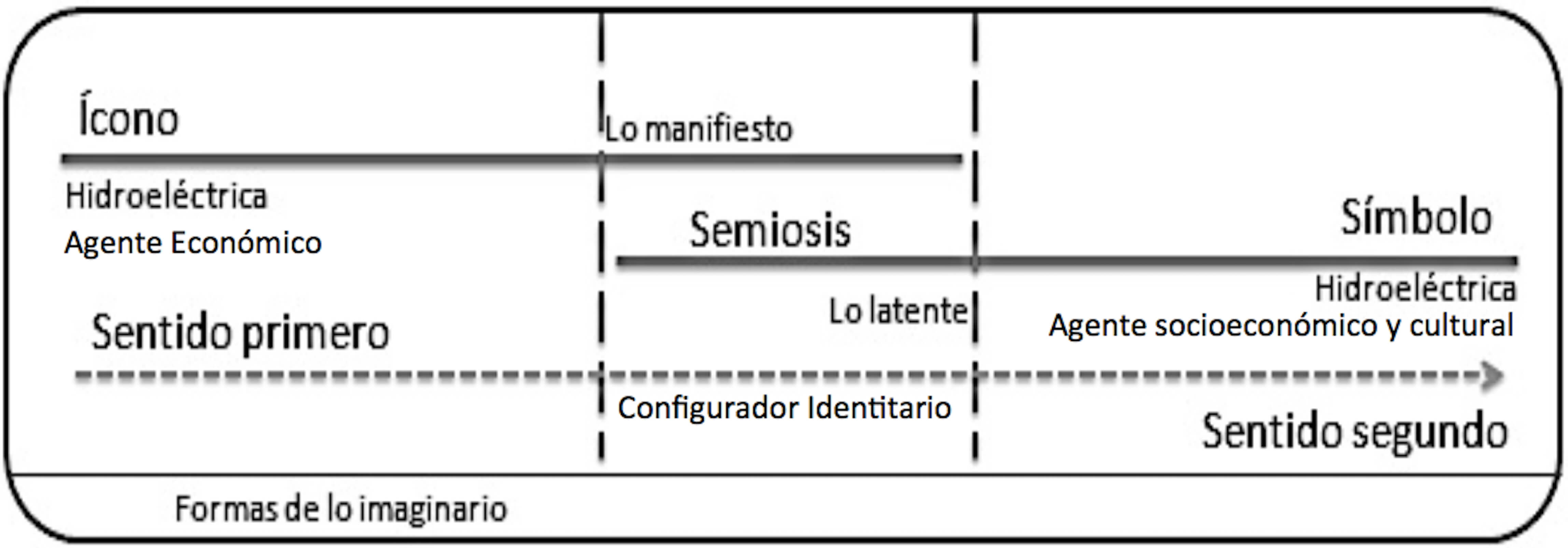 Semiosis cultural de la hidroel&eacute;ctrica
