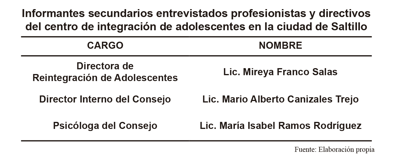 Informantes secundarios entrevistados profesionistas y directivos del centro de integraci&oacute;n de adolescentes en la ciudad de Saltillo