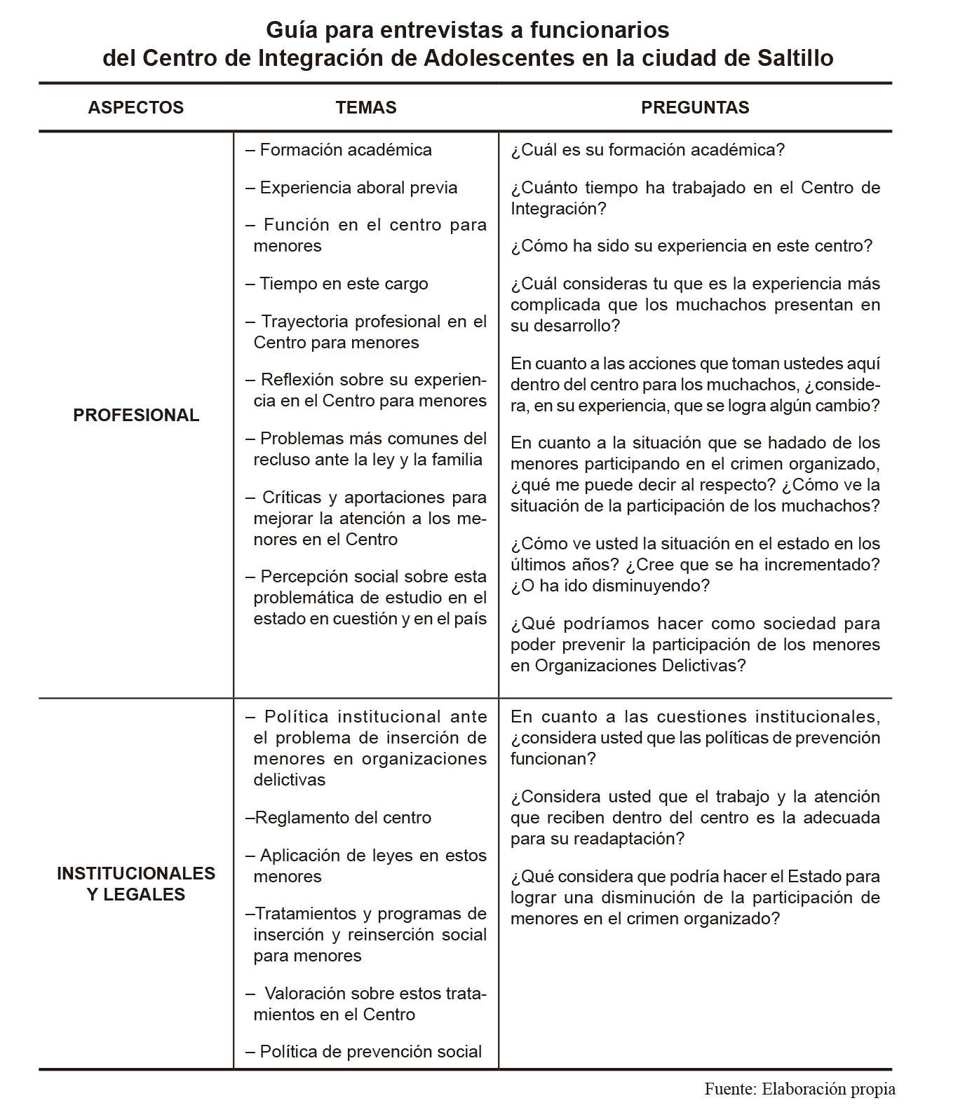 Gu&iacute;a para entrevistas a funcionarios del Centro de Integraci&oacute;n de Adolescentes en la ciudad de Saltillo