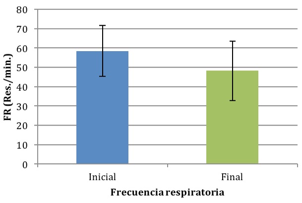 Resultados
de la FR pretest-postest