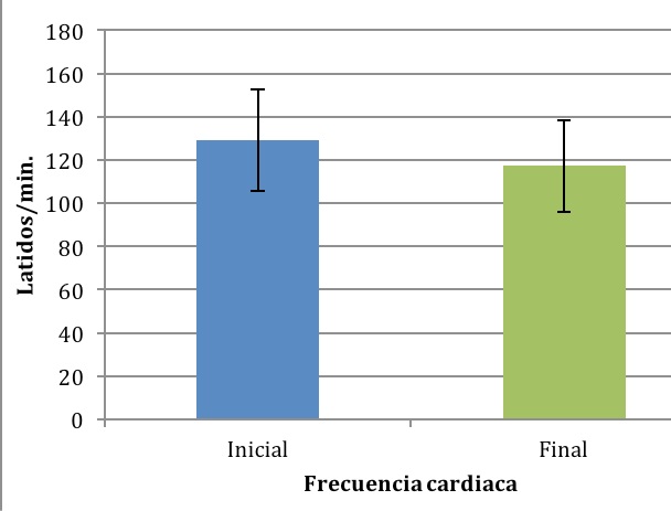 Resultados
de la FC pretest-postest