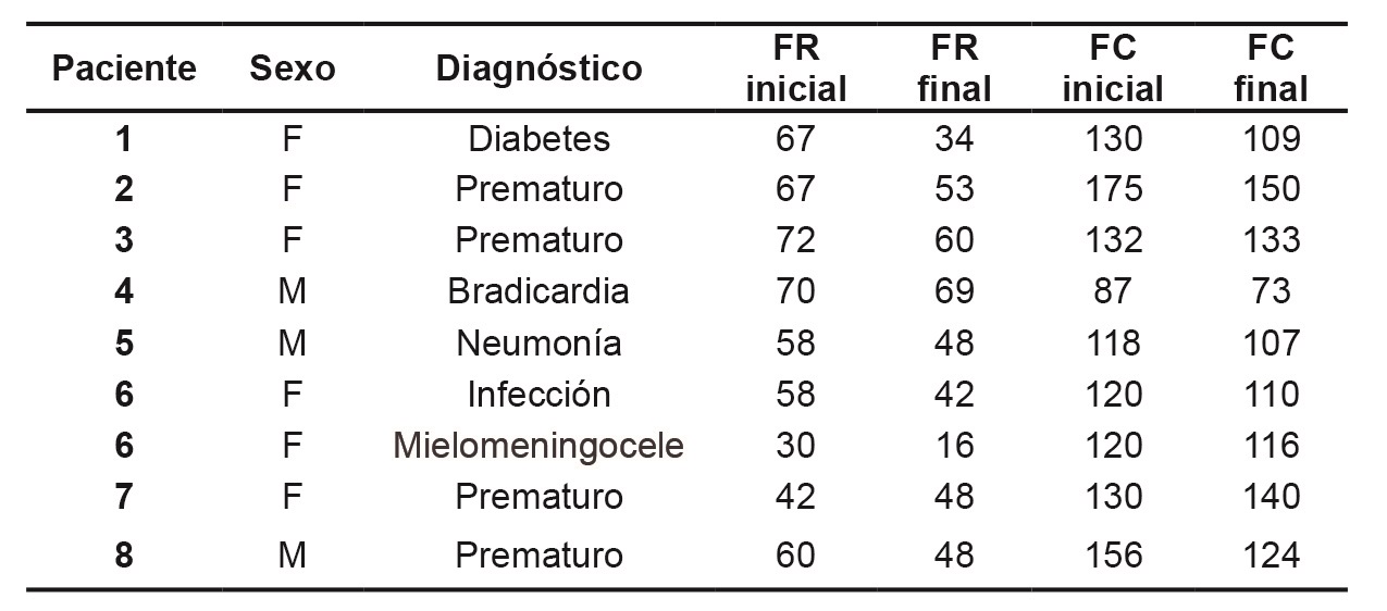 Resultado
de la medición de la FC y FR