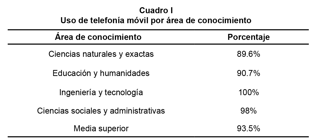 Uso de telefon&iacute;a m&oacute;vil por &aacute;rea de conocimiento