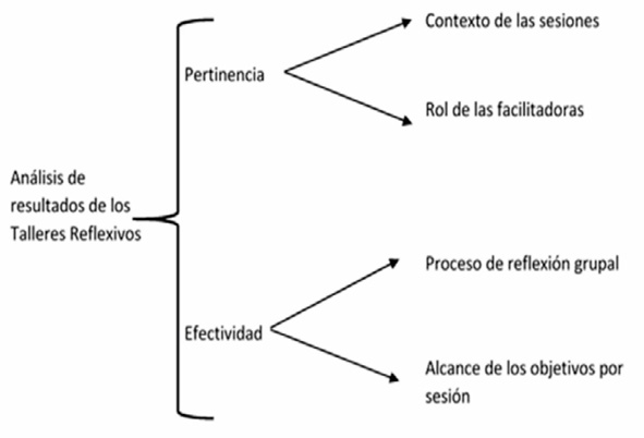 Esquema para evaluar la pertinencia y efectividad de las sesiones grupales