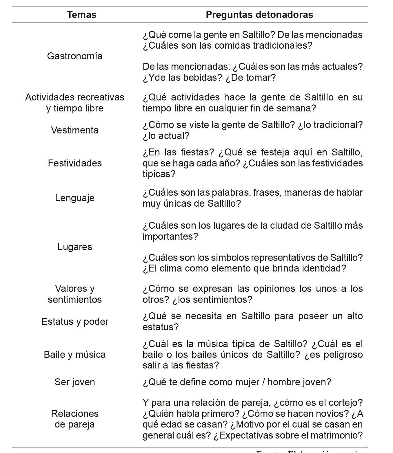 Lista de temas para discusi�n y preguntas detonadoras del discurso grupal