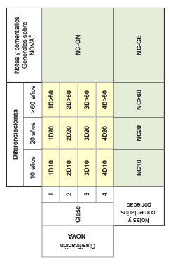 Tabla 2a: Cruce de clasificaci�n NOVA con las tres etapas de diferenciaciones